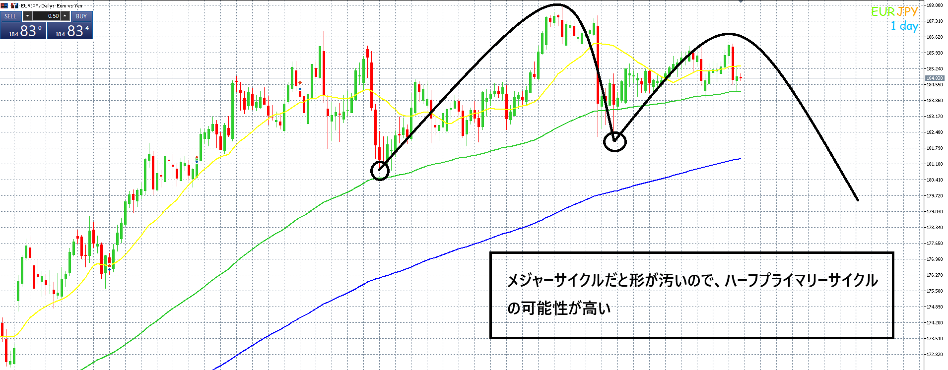 ユーロ円　引き続き戻り売り戦略