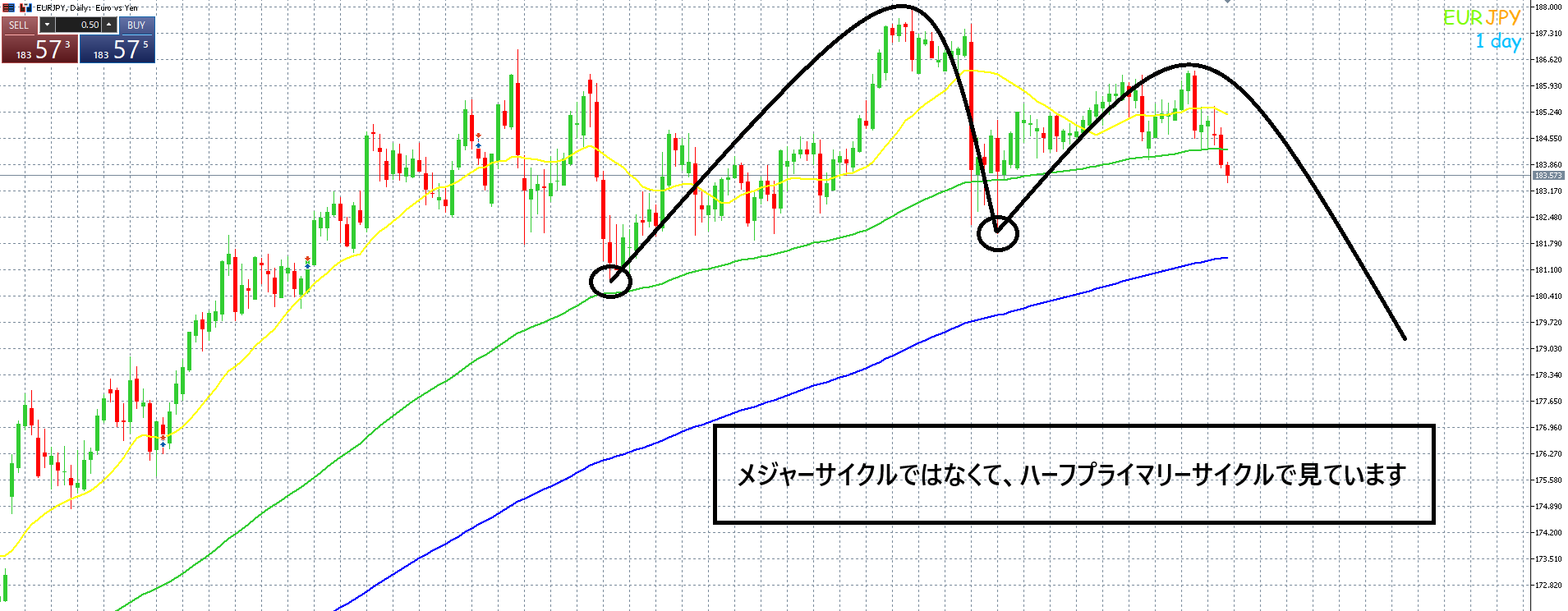 ユーロ円　売り戦略終了