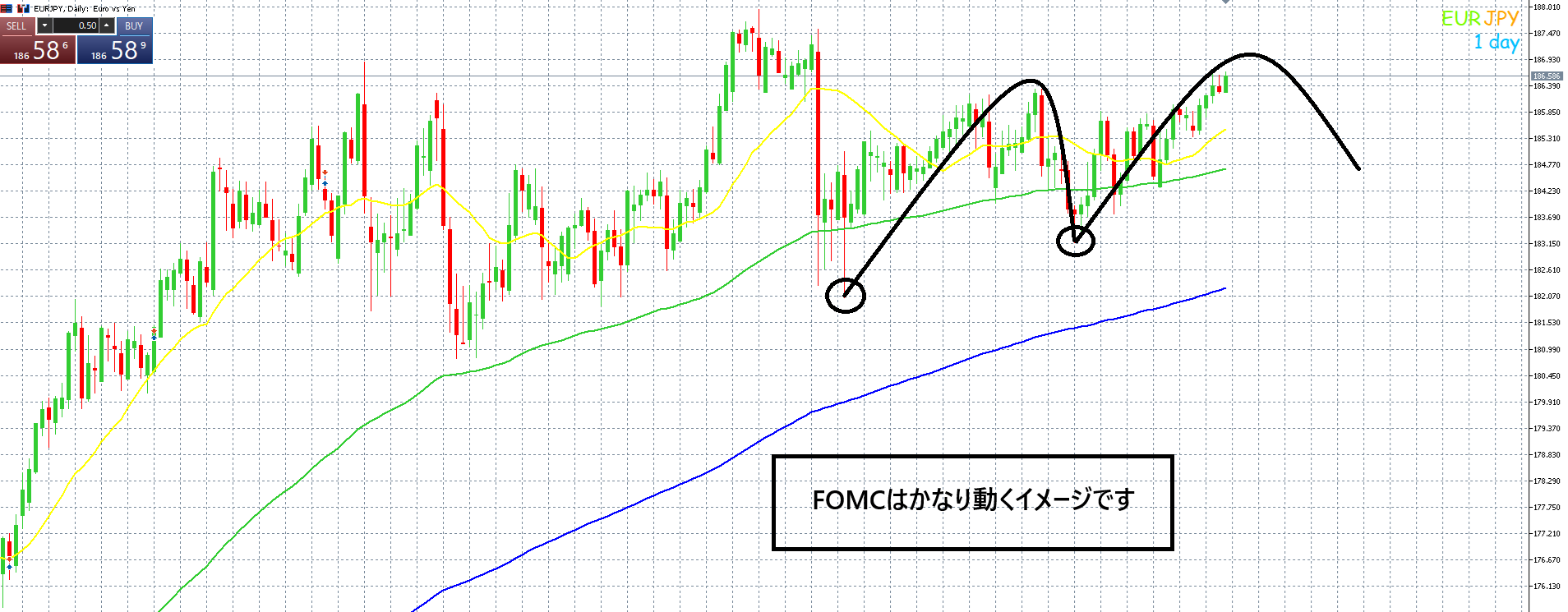 FOMC　大荒れします