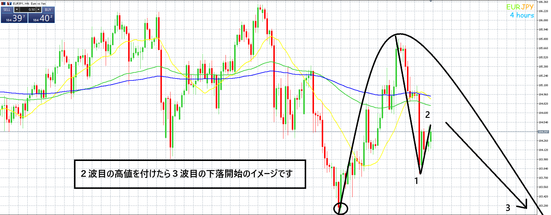 雇用統計ドル全面安でクロス円は！？