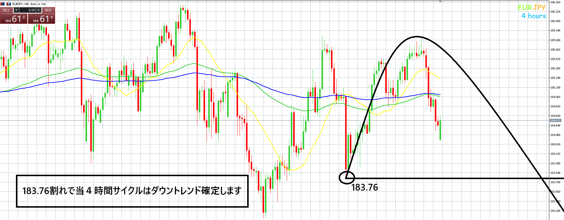 ユーロ円　売り続行で利益拡大なるか！？