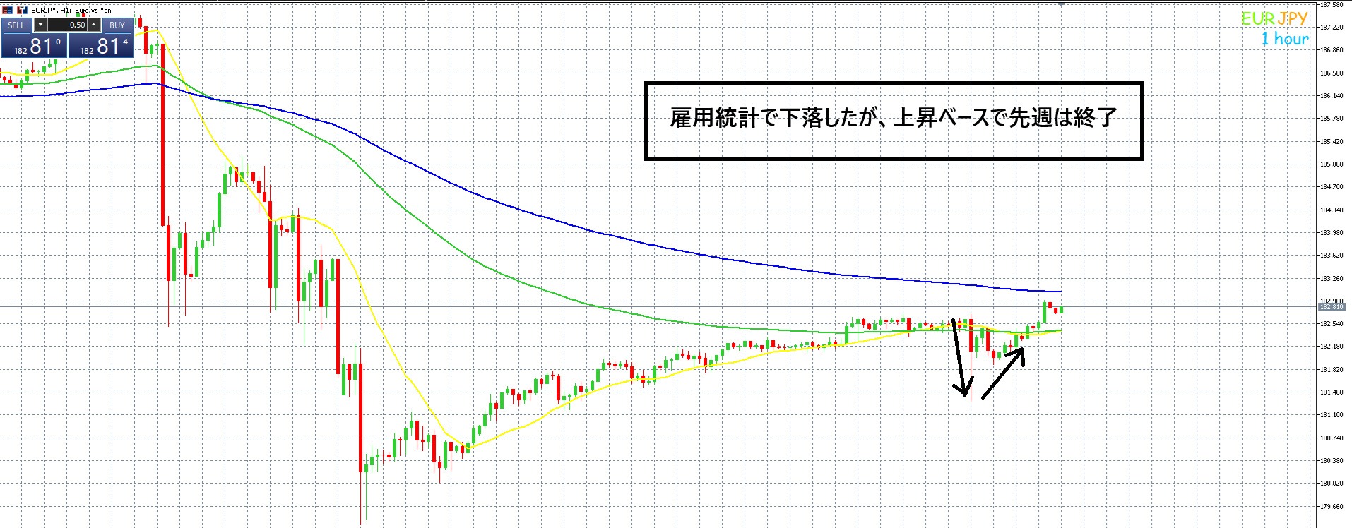 ユーロ円　雇用統計を終えて