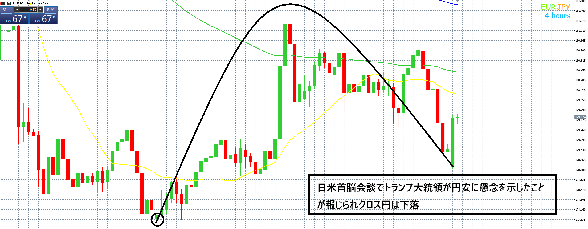 ユーロ円　＋８００PIPS利益確定で爆益