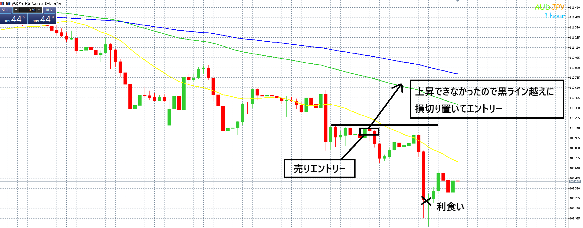 再度売りエントリーしました